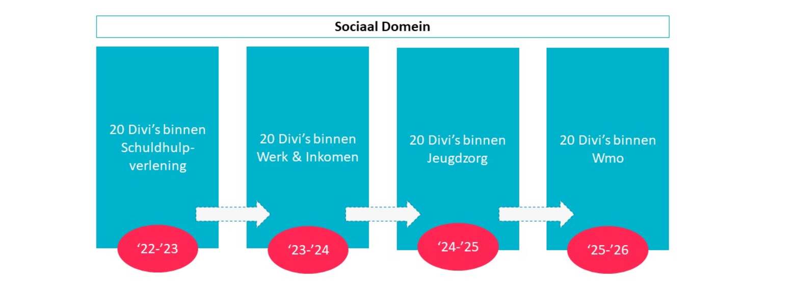 2023 09 07 Overicht uitrol Indiveo over sociaal domein