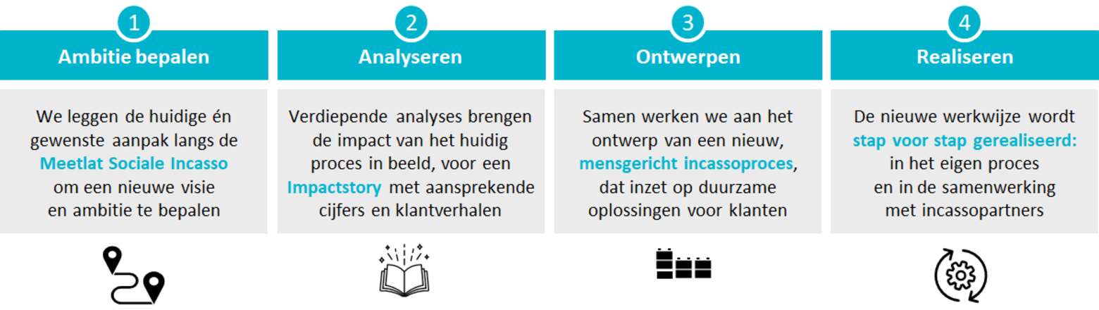 In vier stappen naar sociaal incasseren