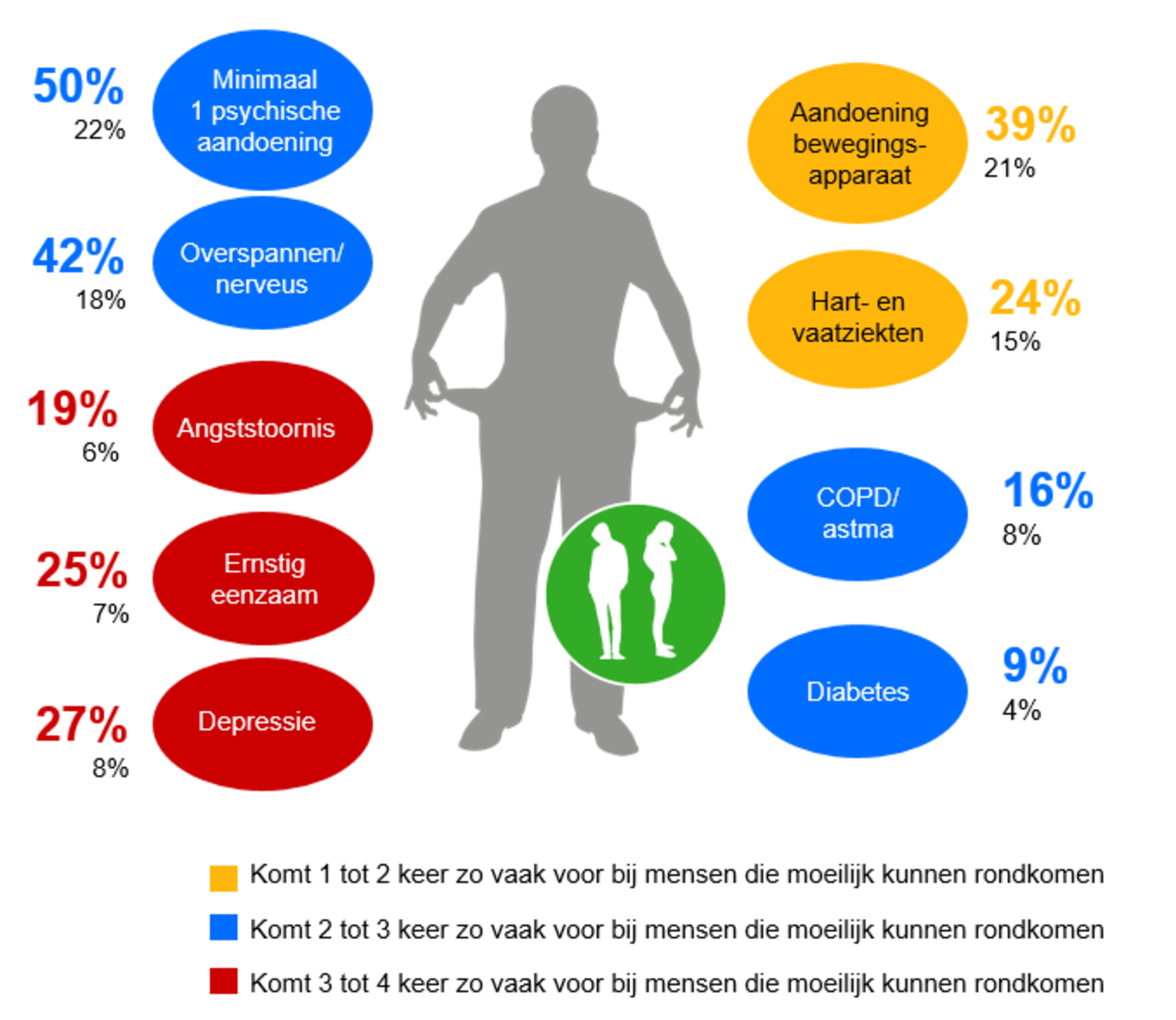 Geldstress beïnvloedt gezond eetgedrag