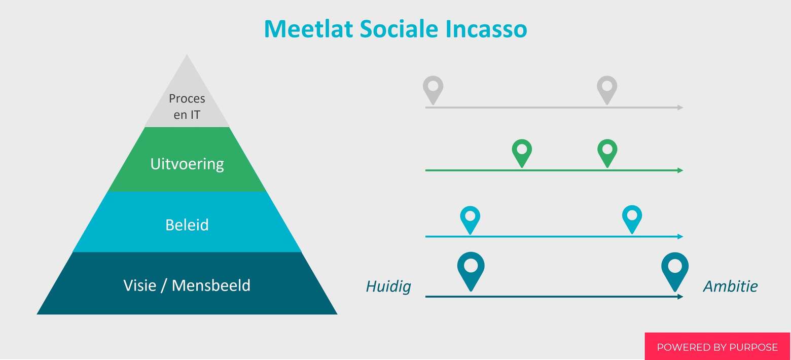 Meetlat Sociale Incasso