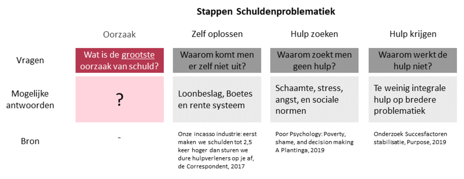 Oorzaak schulden schemaatjes 111951114316