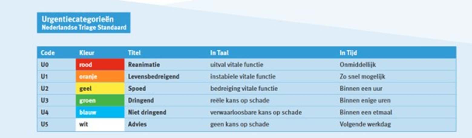 Urgentiecategorien 111914830214
