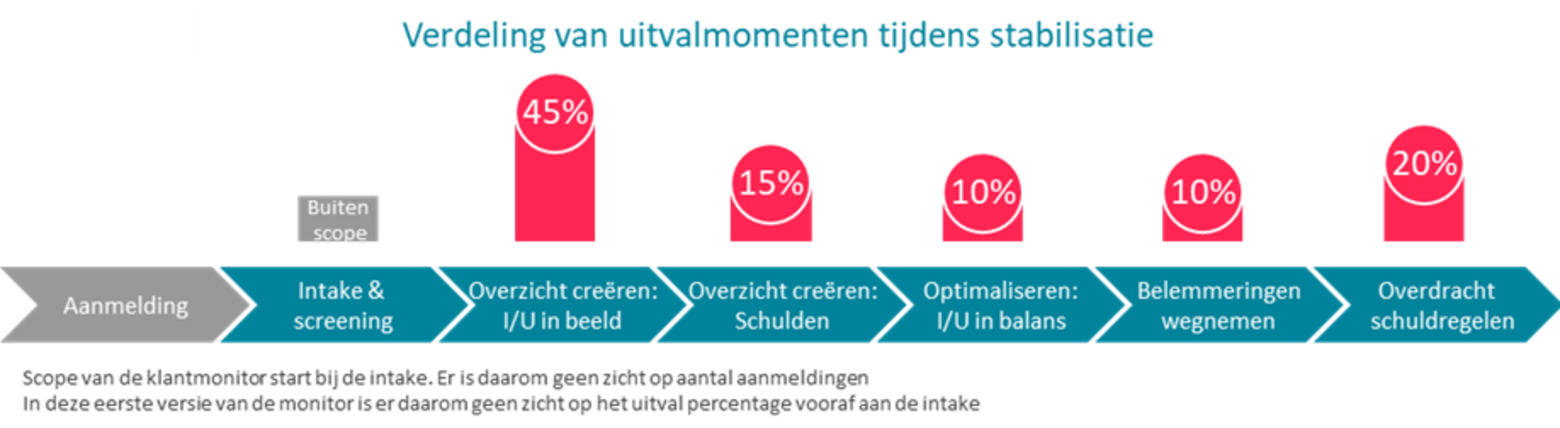 Verdeling van uitvalmomenten tijdens stabilisatie 111925639315