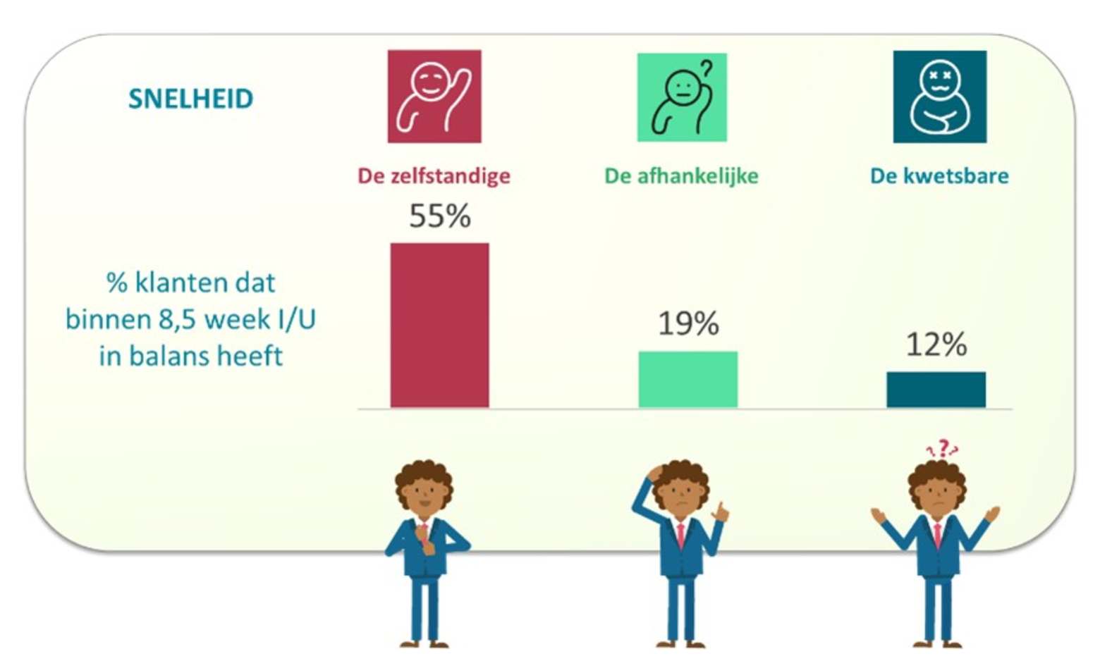 drie typen klantgroepen 111914830709