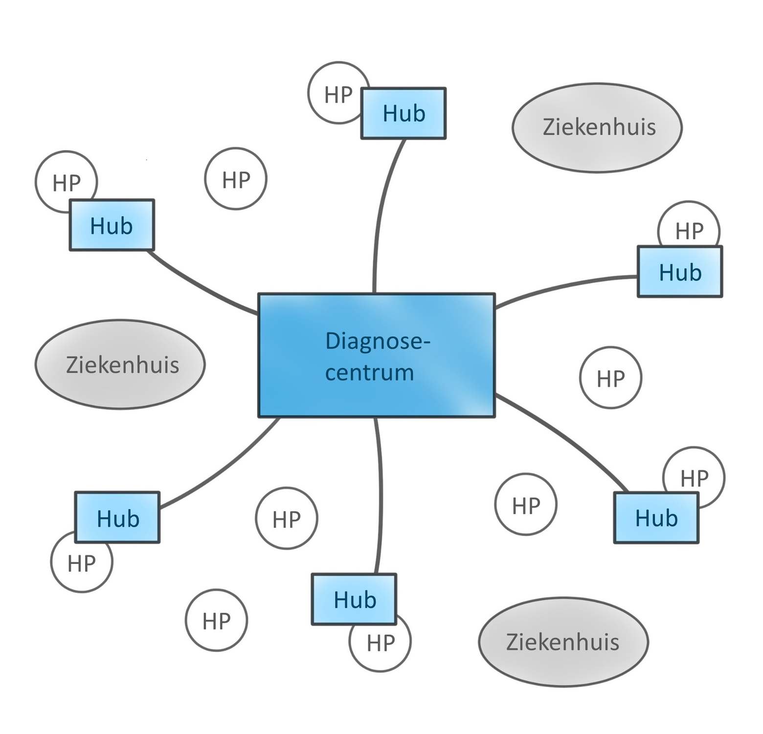 visualisatie longnetwerk 111915433271